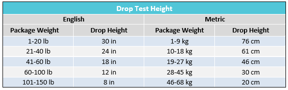 Packaging test workflow showing drop points, corner impact zones, and acceptance criteria for coffee table cartons