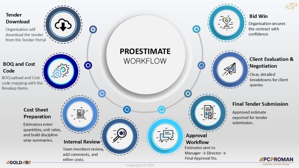 BOQ vs RFQ vs Sample Approval Workflow