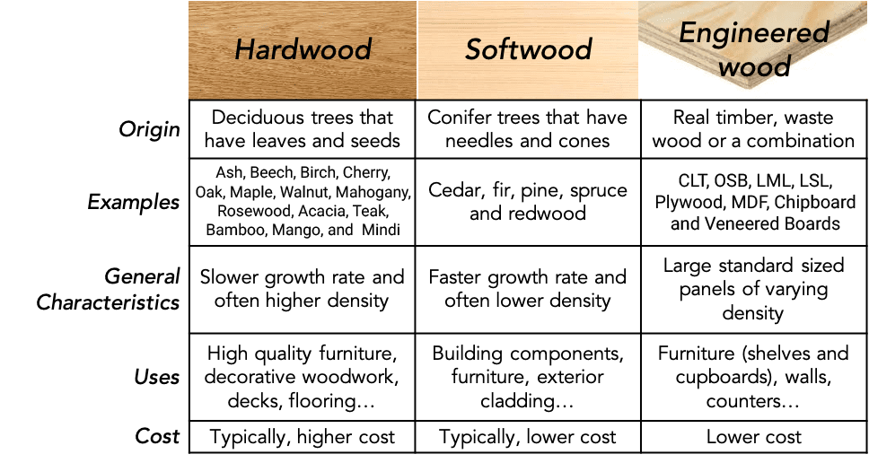 Bulk engineered wood furniture for large projects